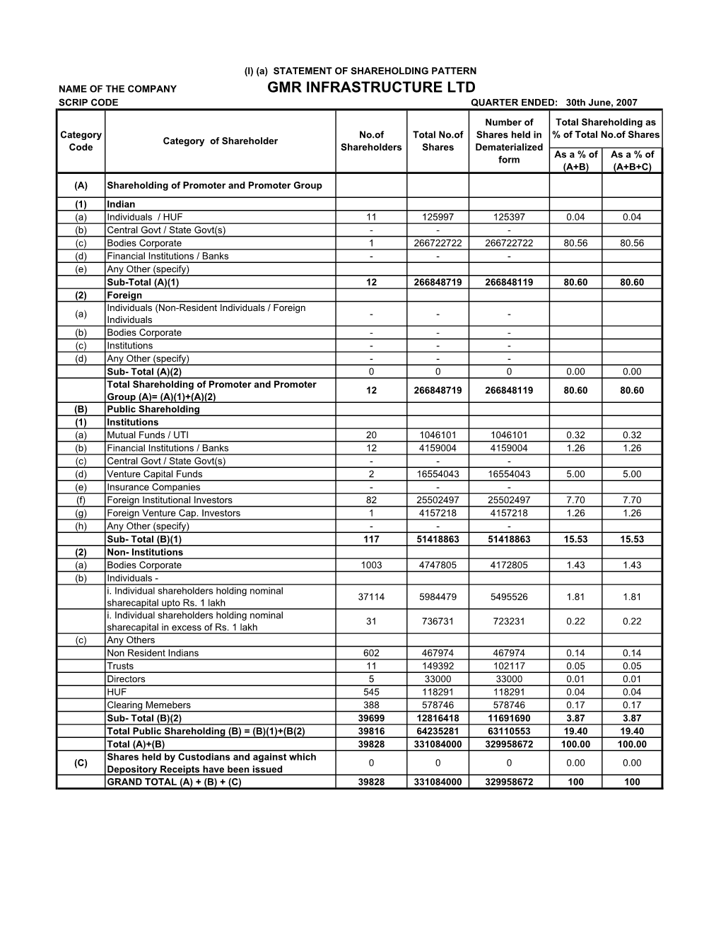 GMR INFRASTRUCTURE LTD SCRIP CODE QUARTER ENDED: 30Th June, 2007