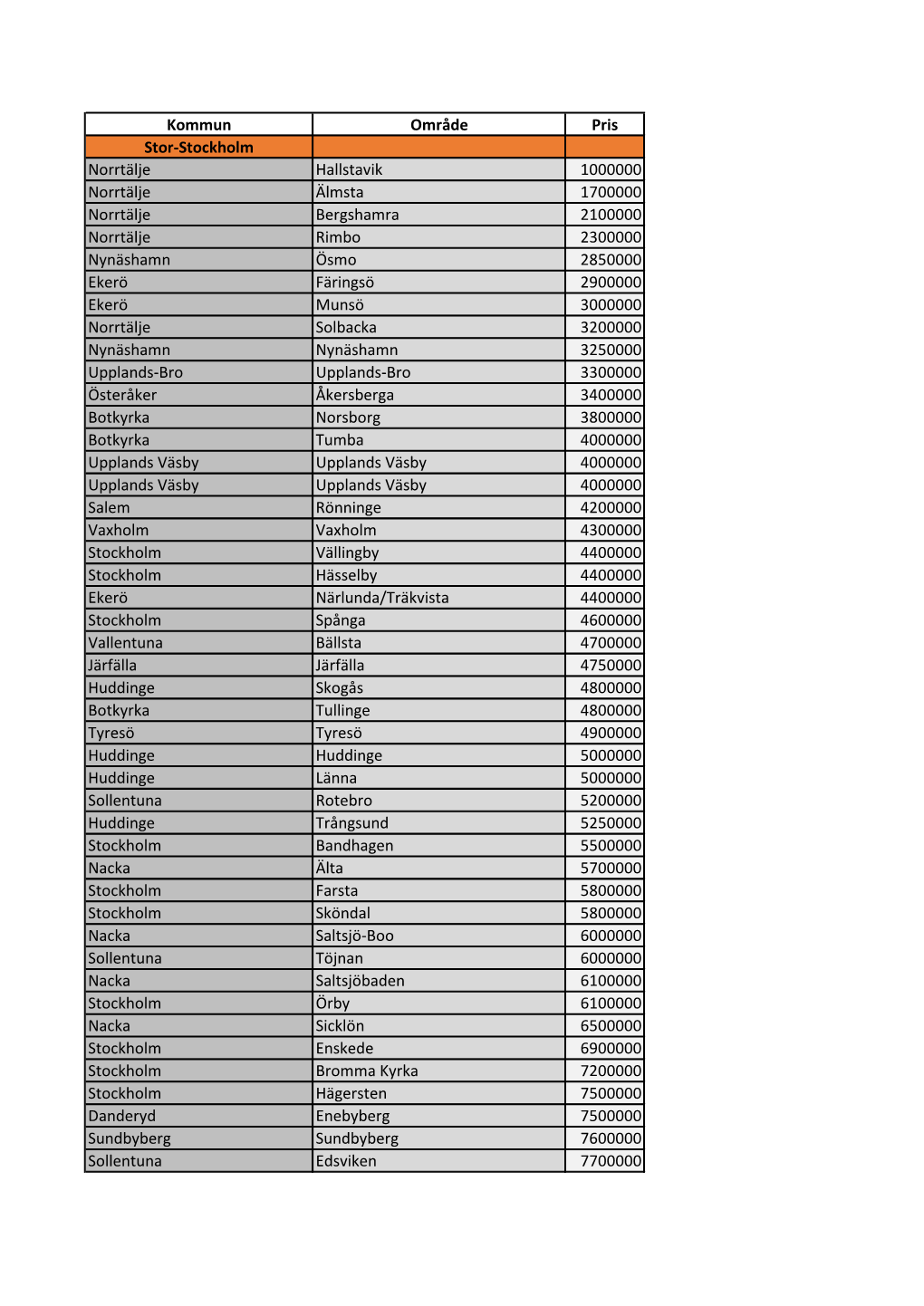 Kommun Område Pris Stor-Stockholm Norrtälje Hallstavik 1000000