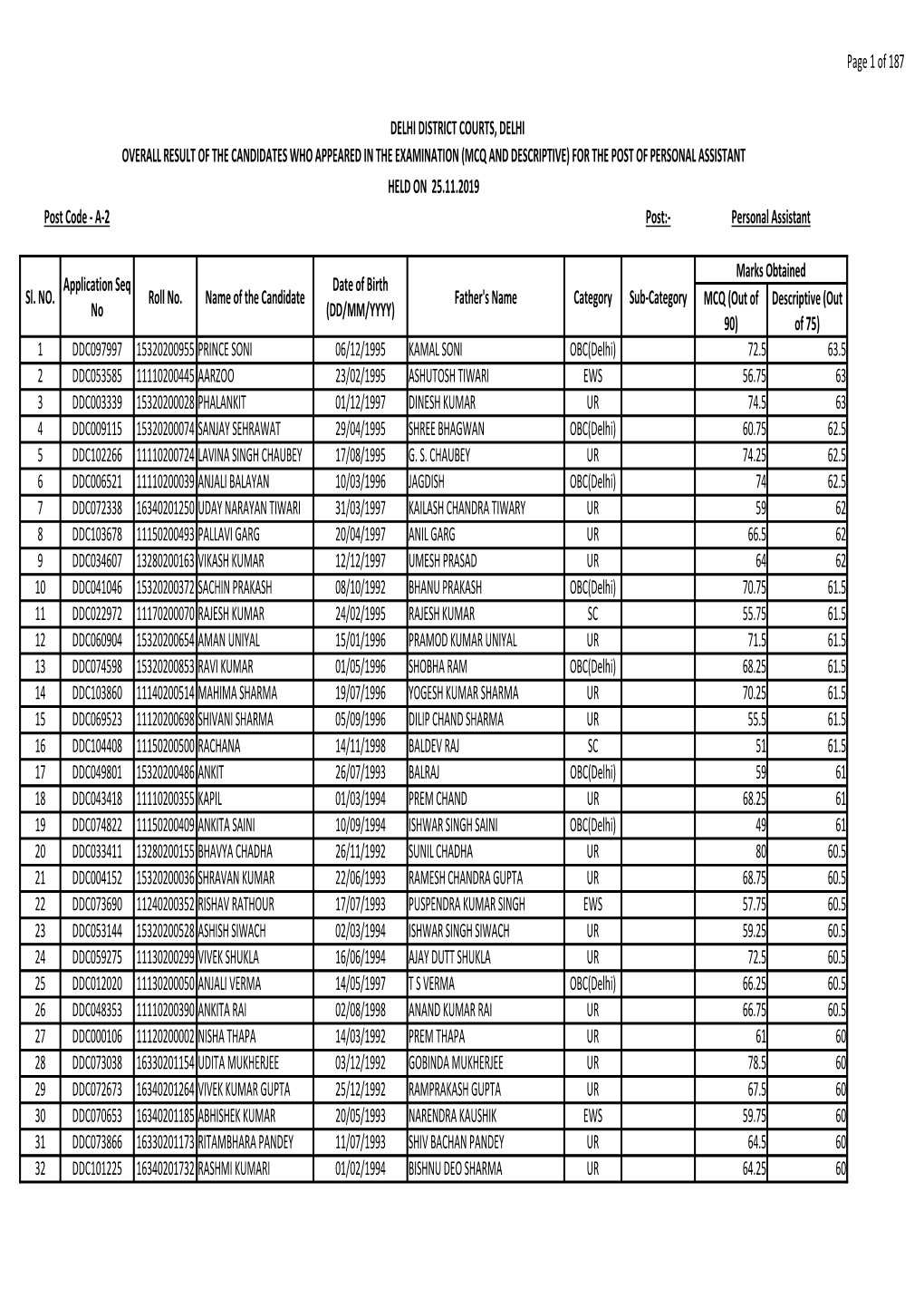 Result of PA