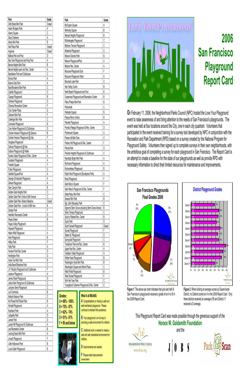 2006 San Francisco Playground Report Card