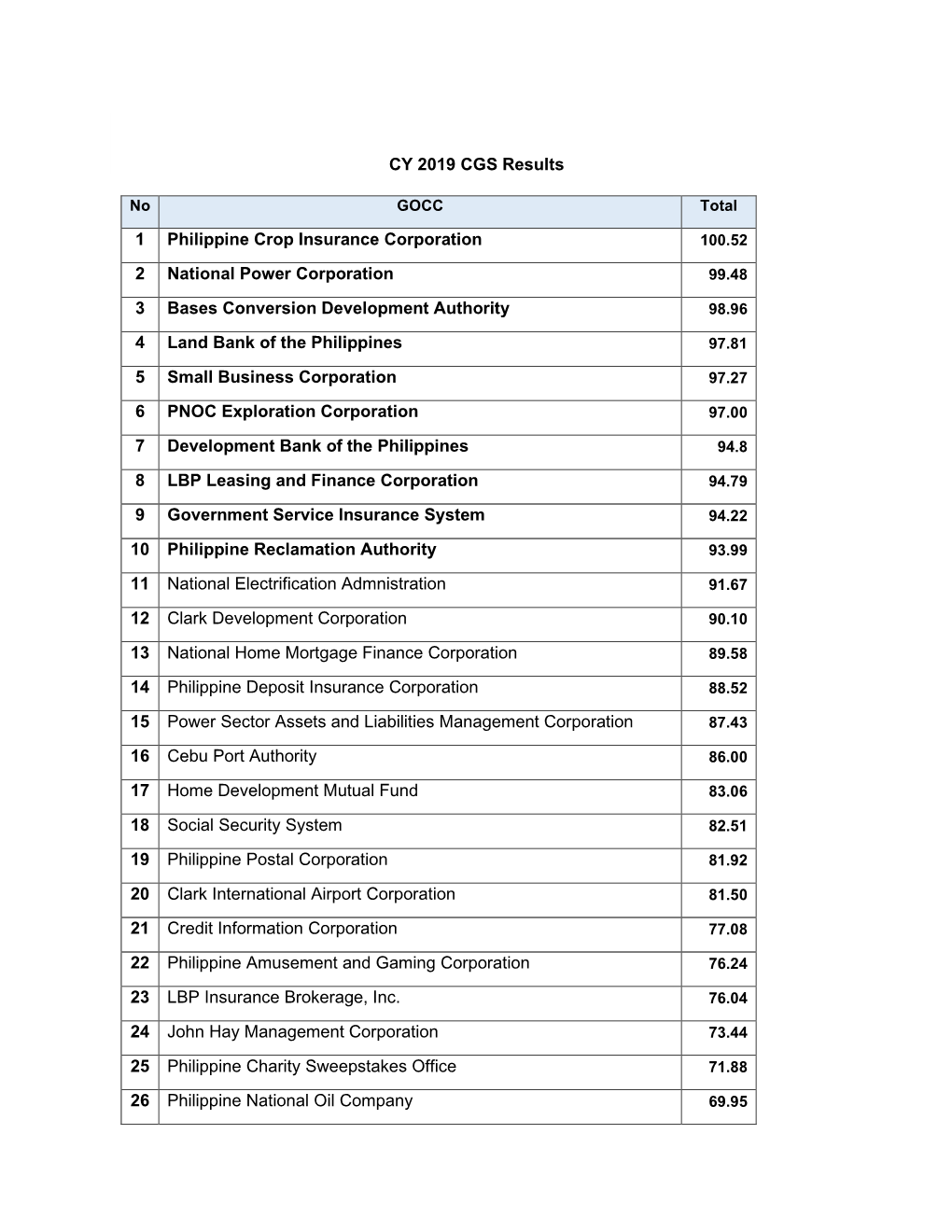 CY 2019 CGS Results 1 Philippine Crop Insurance Corporation 2