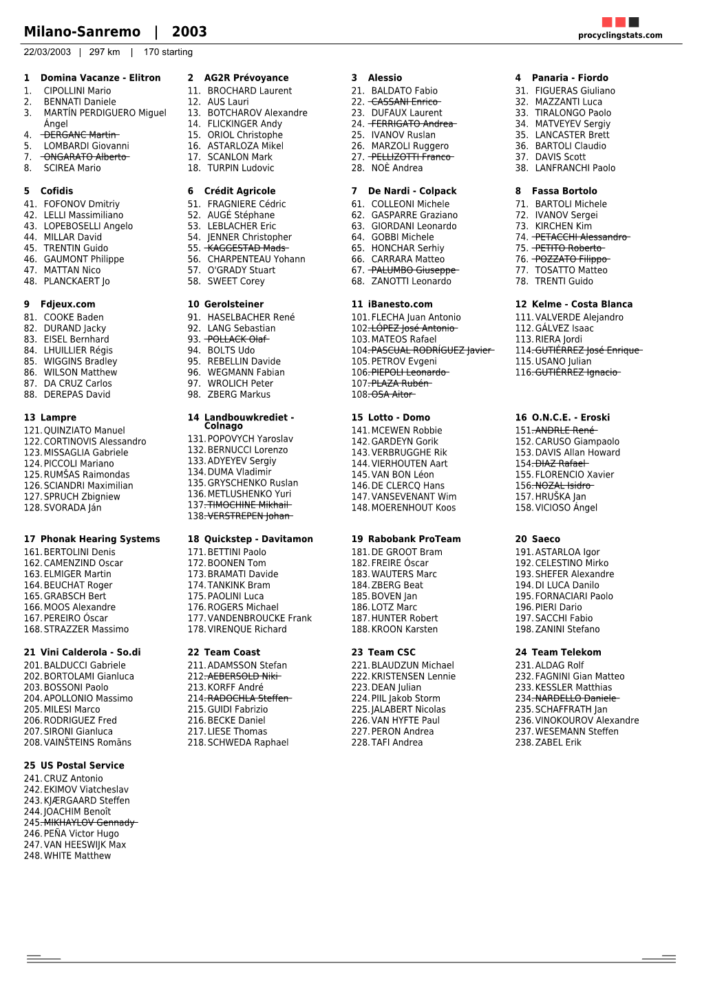 Milano-Sanremo | 2003 Procyclingstats.Com 22/03/2003 | 297 Km | 170 Starting