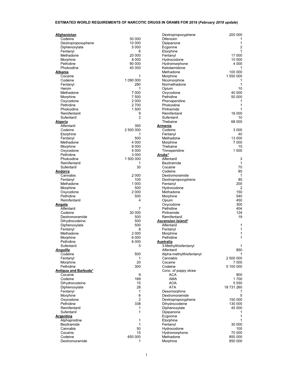 ESTIMATED WORLD REQUIREMENTS of NARCOTIC DRUGS in GRAMS for 2018 (February 2018 Update)