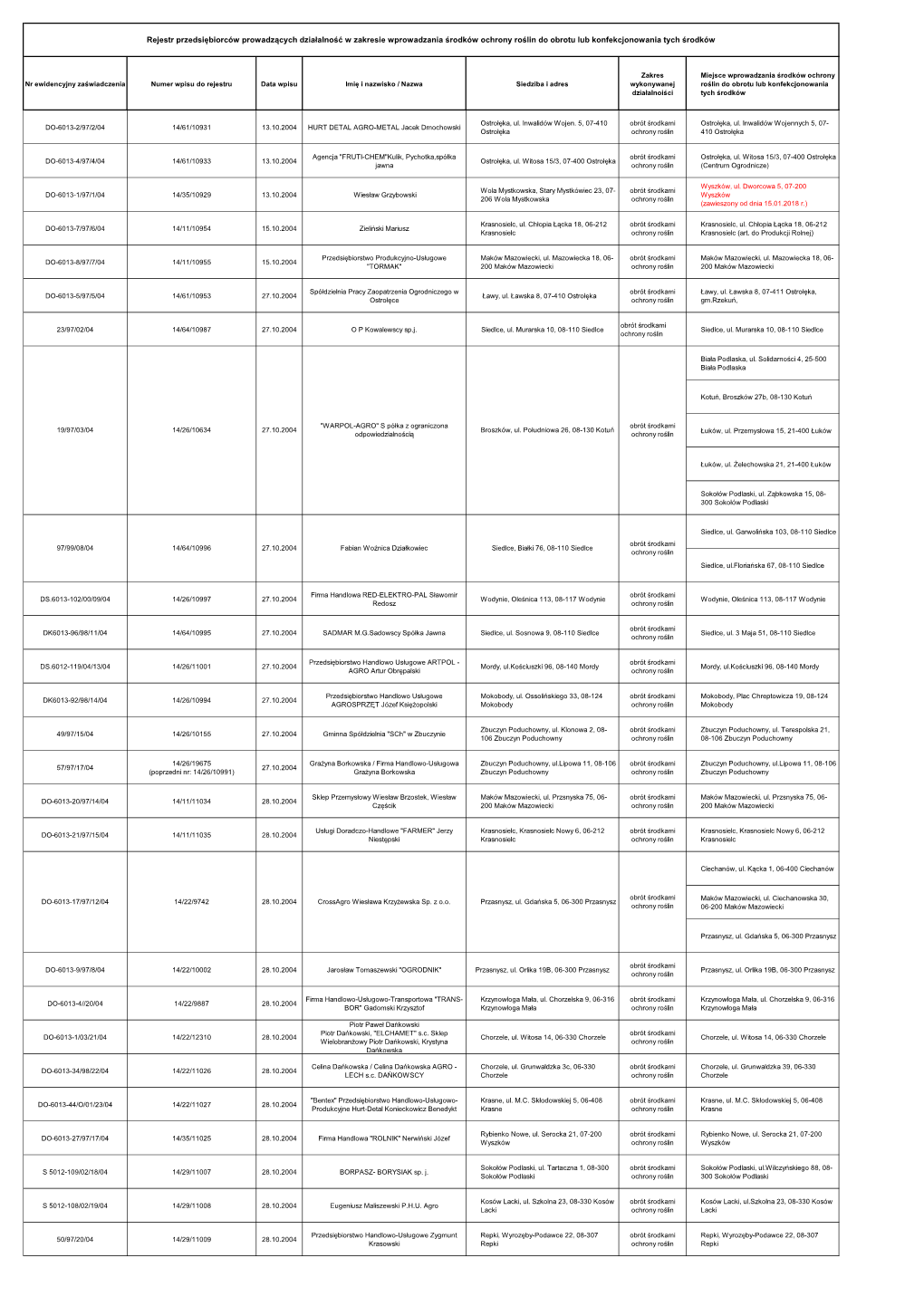 Rejestr Przedsiębiorców Prowadzących Działalność W Zakresie Wprowadzania Środków Ochrony Roślin Do Obrotu Lub Konfekcjonowania Tych Środków