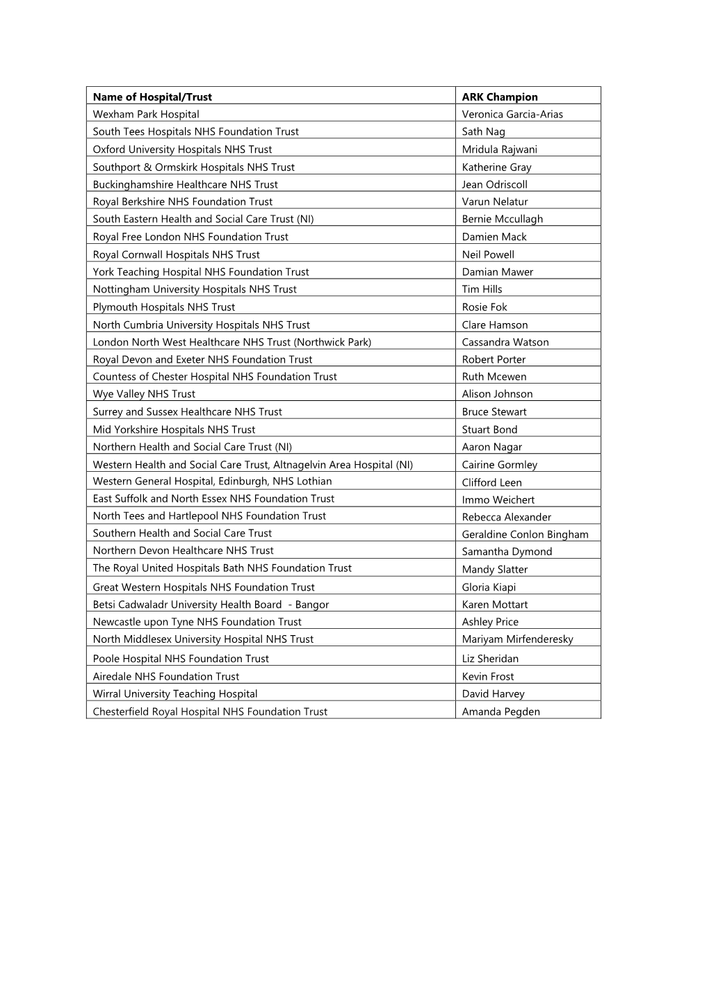 Name of Hospital/Trust ARK Champion Wexham Park Hospital Veronica Garcia-Arias South Tees Hospitals NHS Foundation Trust Sath N