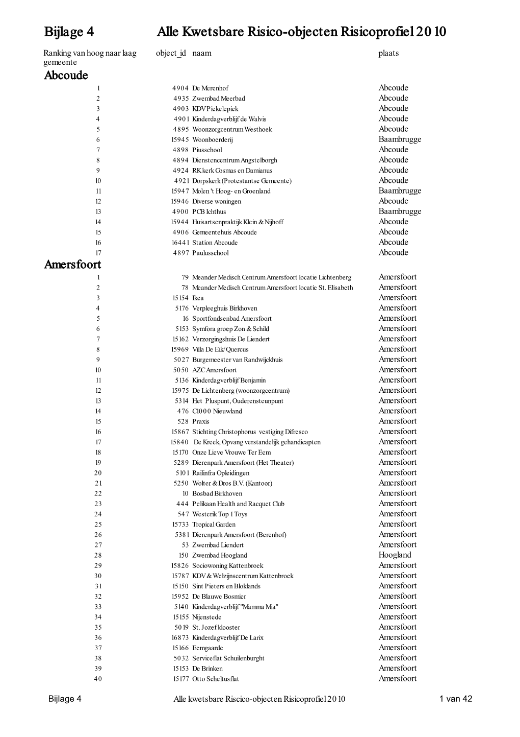 Bijlage 4 Alle Kwetsbare Risico-Objecten Risicoprofiel 2010