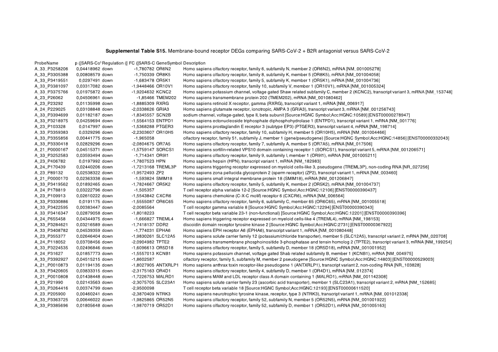 Supplemental Table S15. Membrane-Bound Receptor Degs Comparing SARS-Cov-2 + B2R Antagonist Versus SARS-Cov-2