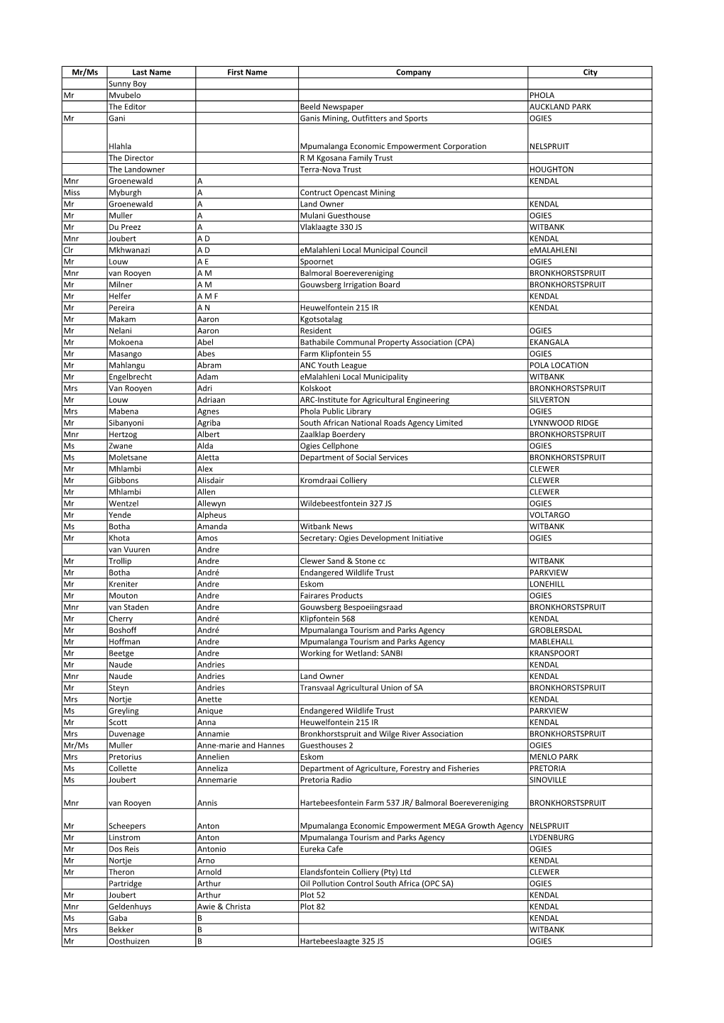 Mr/Ms Last Name First Name Company City Sunny Boy Mr Mvubelo PHOLA the Editor Beeld Newspaper AUCKLAND PARK Mr Gani Ganis Mining, Outfitters and Sports OGIES