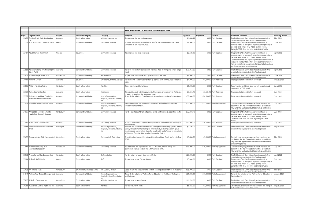 TTCF Applications 1St April 2018 to 31St August 2018 Appid Organisation Region General Category Category Purpose Applied Approve