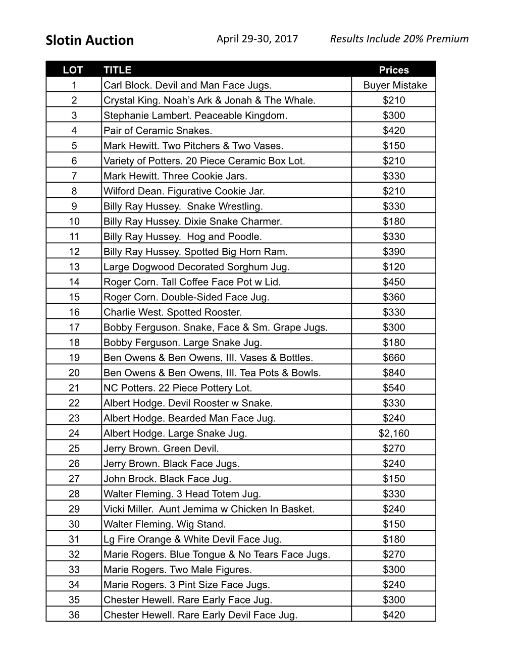 Slotin Auction April 29-30, 2017 Results Include 20% Premium