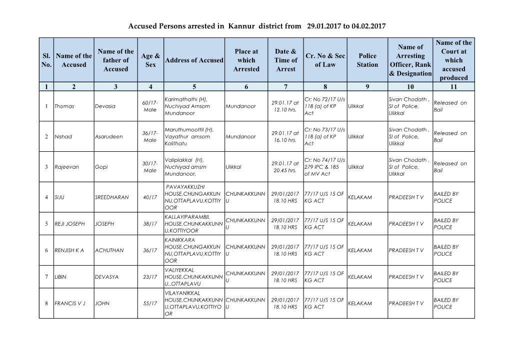 Accused Persons Arrested in Kannur District from 29.01.2017 to 04.02.2017