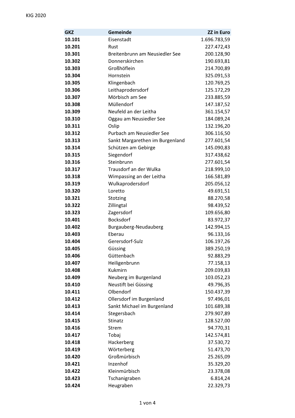 KIG 2020 GKZ Gemeinde ZZ in Euro 10.101 Eisenstadt 1.696.783,59 10.201 Rust 227.472,43 10.301 Breitenbrunn Am Neusiedler See