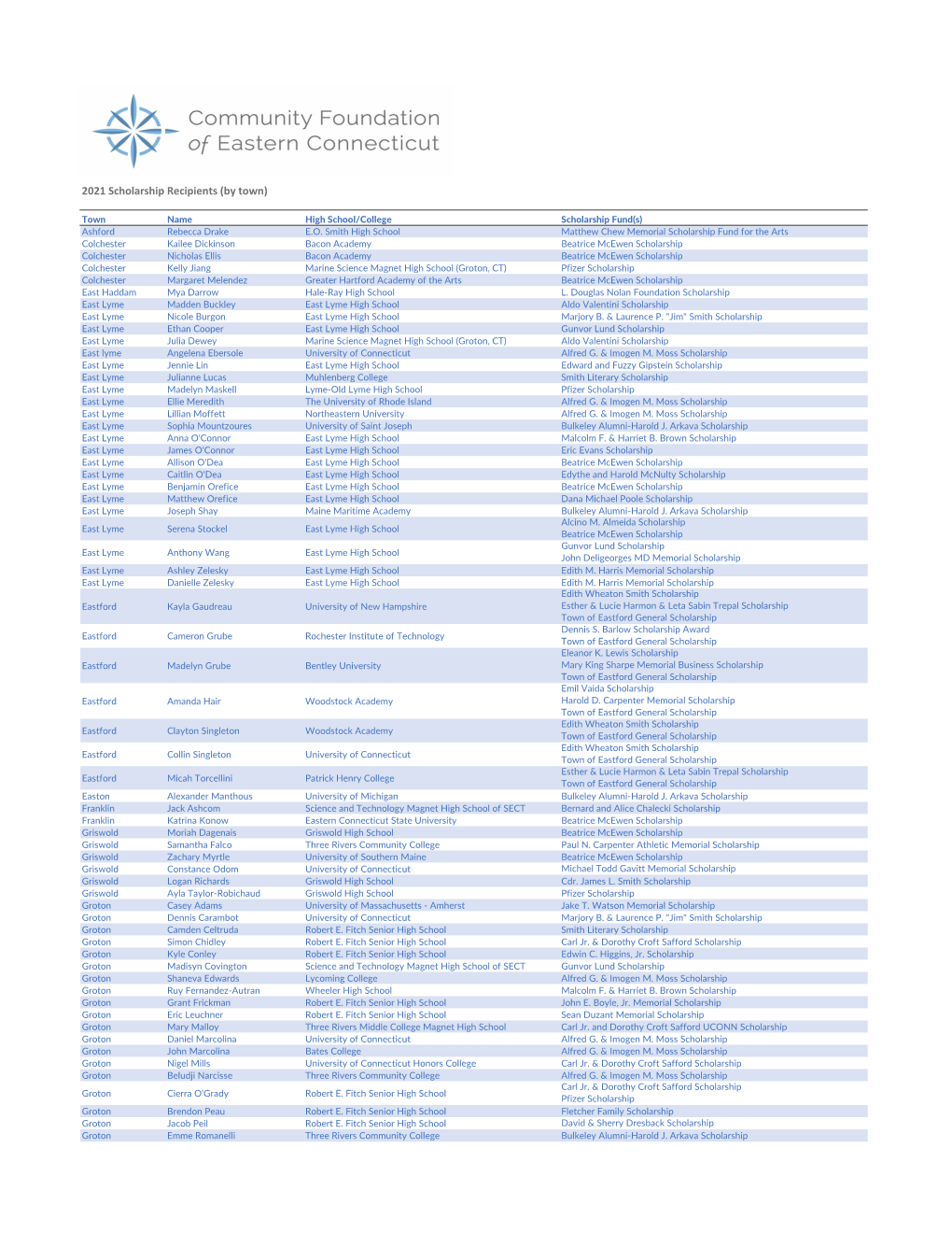 2021 Scholarship Recipients (By Town)