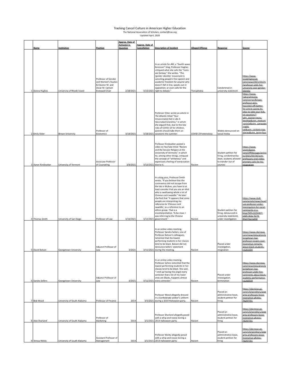 Tracking Cancel Culture in American Higher Education the National Association of Scholars, Contact@Nas.Org Updated April, 2020