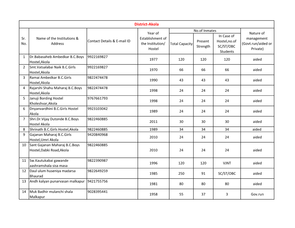 District-Akola No.Of Inmates Year of Nature of in Case of Sr