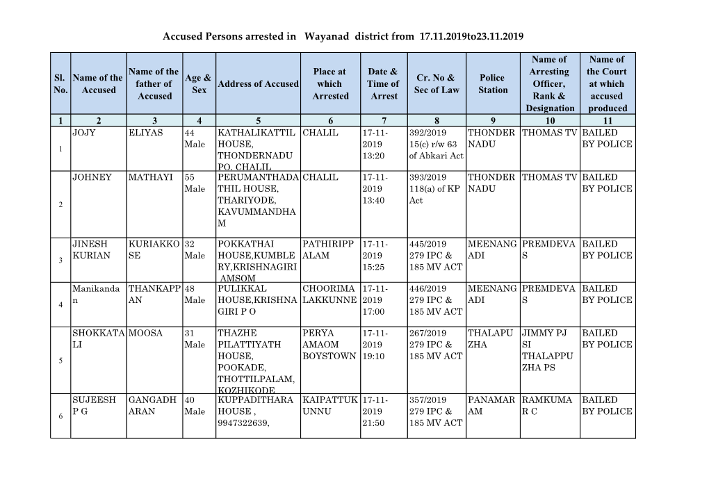 Accused Persons Arrested in Wayanad District from 17.11.2019To23.11.2019