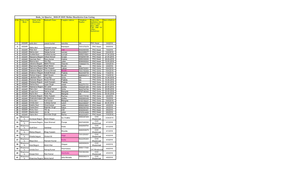 Doda 1St Quarter 2018-19 JSSY Mother Beneficiries Line Listing S NO