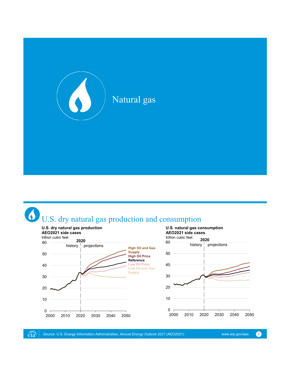 Natural Gas Production and Consumption U.S