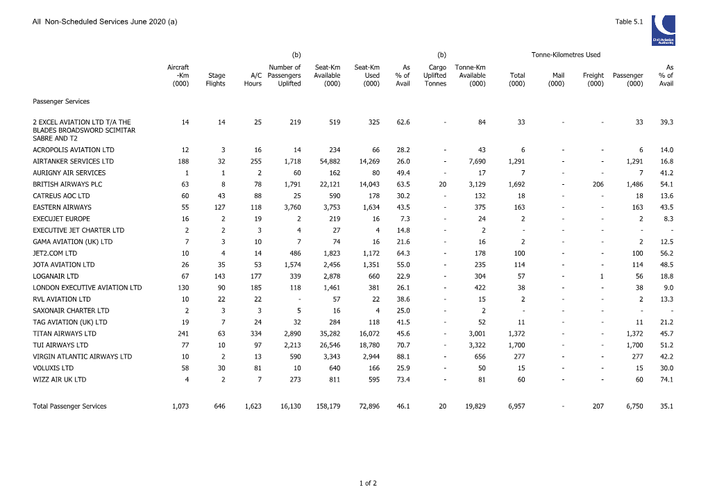 Table 05 All Non Scheduled Services