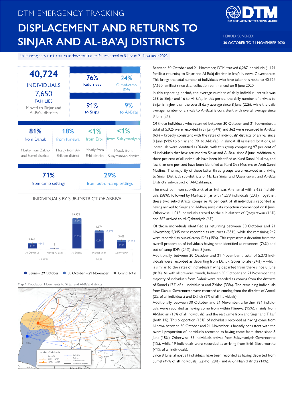 Displacement and Returns to Sinjar and Al-Ba'aj Districts