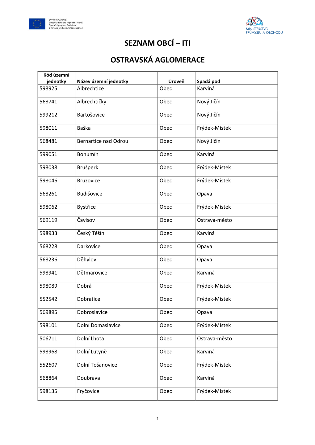 Seznam Obcí – Iti Ostravská Aglomerace