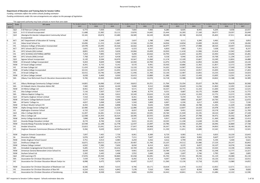 Recurrent Funding by AA Department of Education and Training Data For