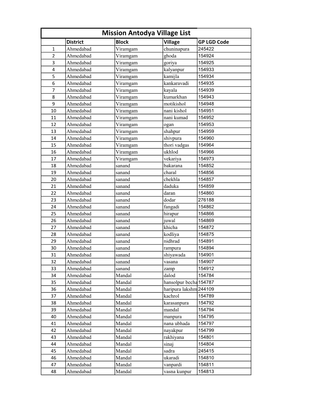 Mission Antodya Village List