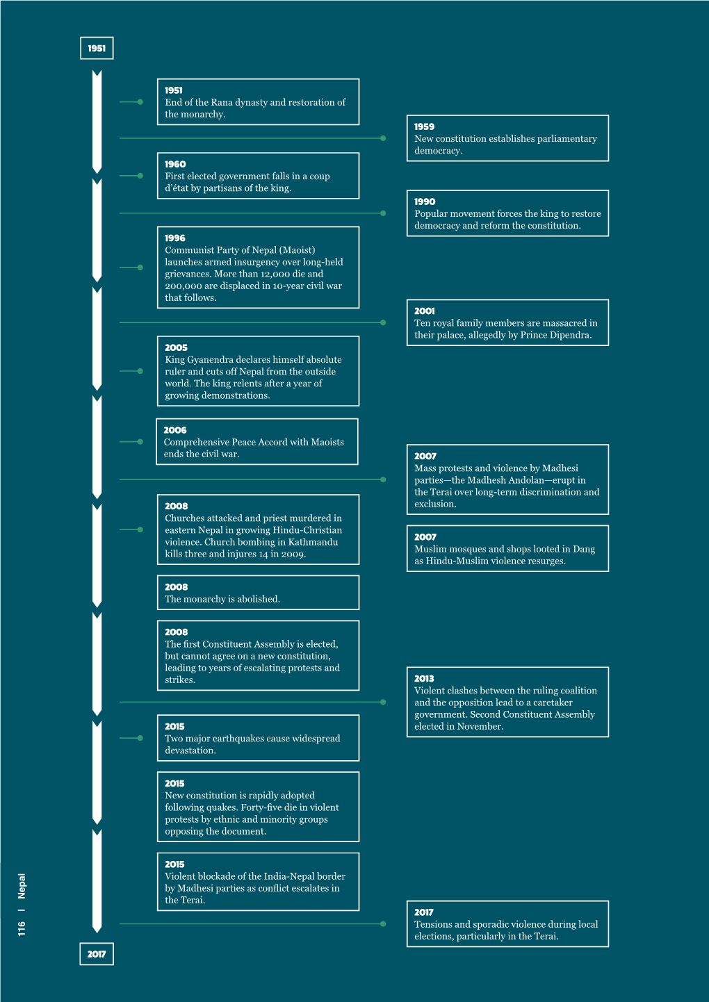 Nepal 2017 1951 Ends Thecivilwar