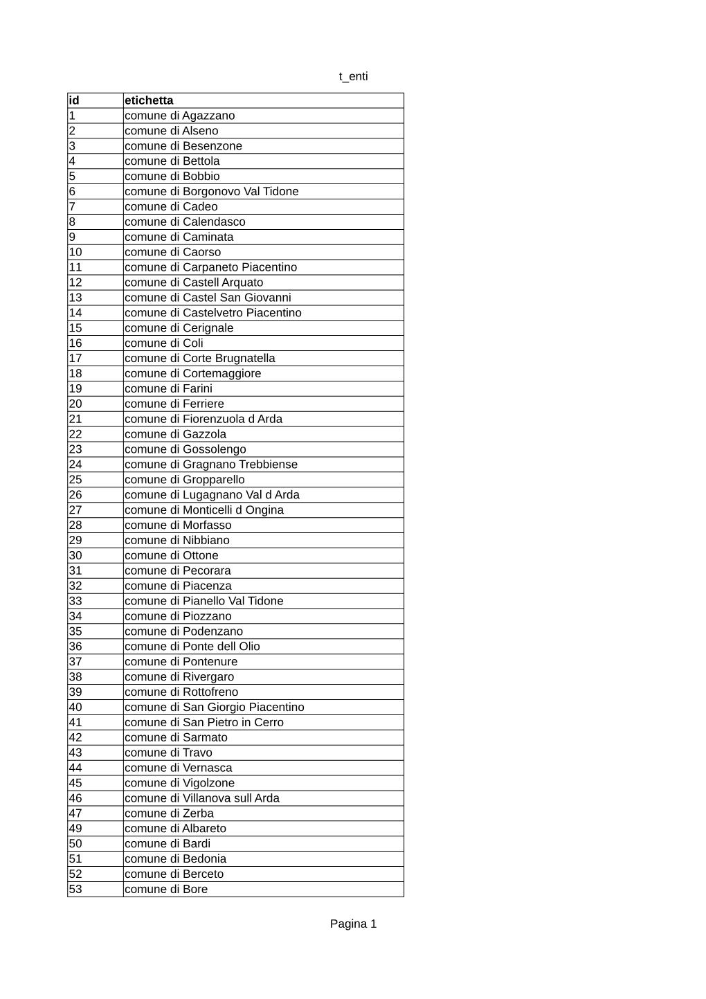 T Enti Pagina 1 Id Etichetta 1 Comune Di Agazzano 2 Comune Di Alseno 3