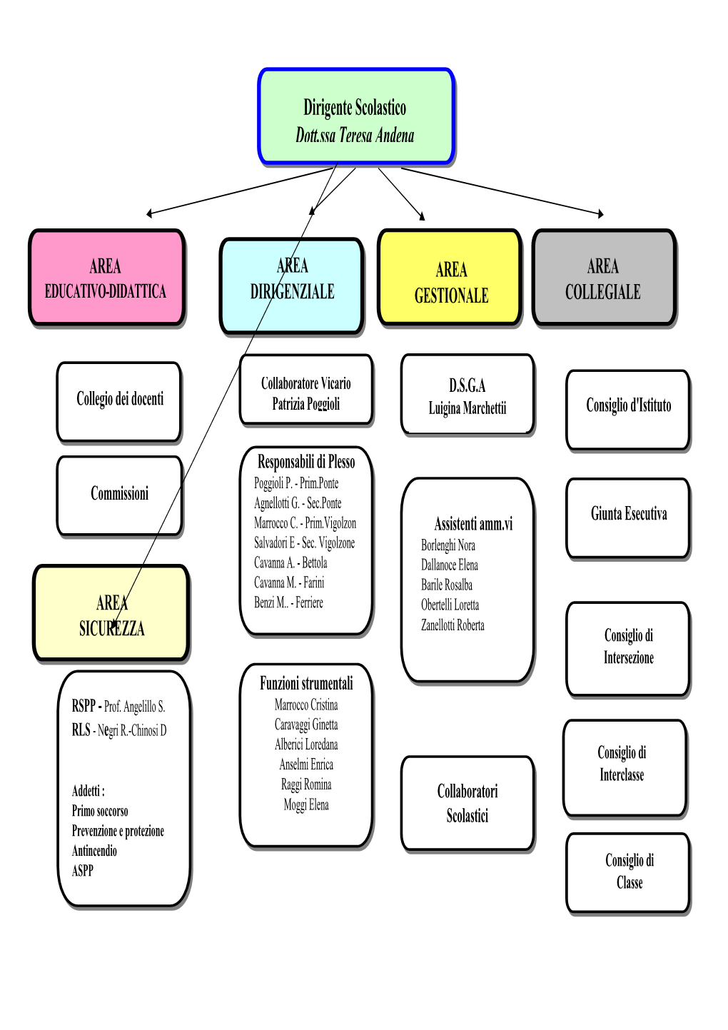 Dirigente Scolastico Dott.Ssa Teresa Andena