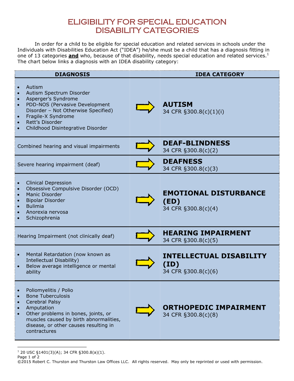 IDEA Disability Categories