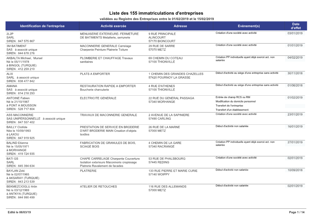 Liste Des 155 Immatriculations D'entreprises