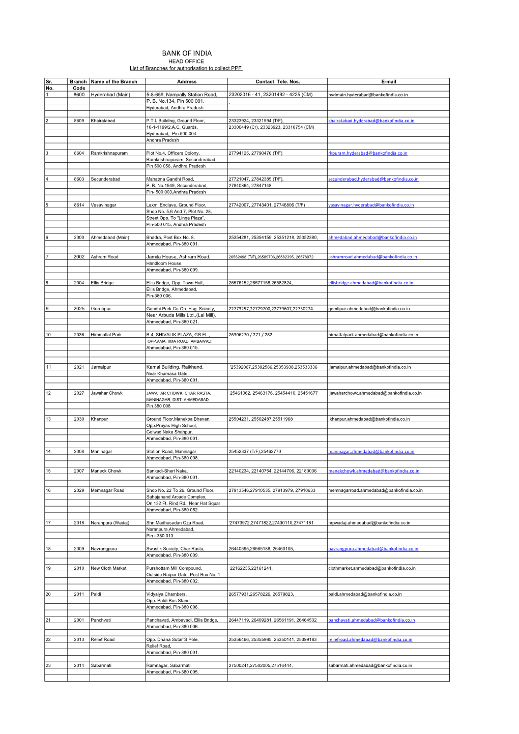 BANK of INDIA HEAD OFFICE List of Branches for Authorisation to Collect PPF