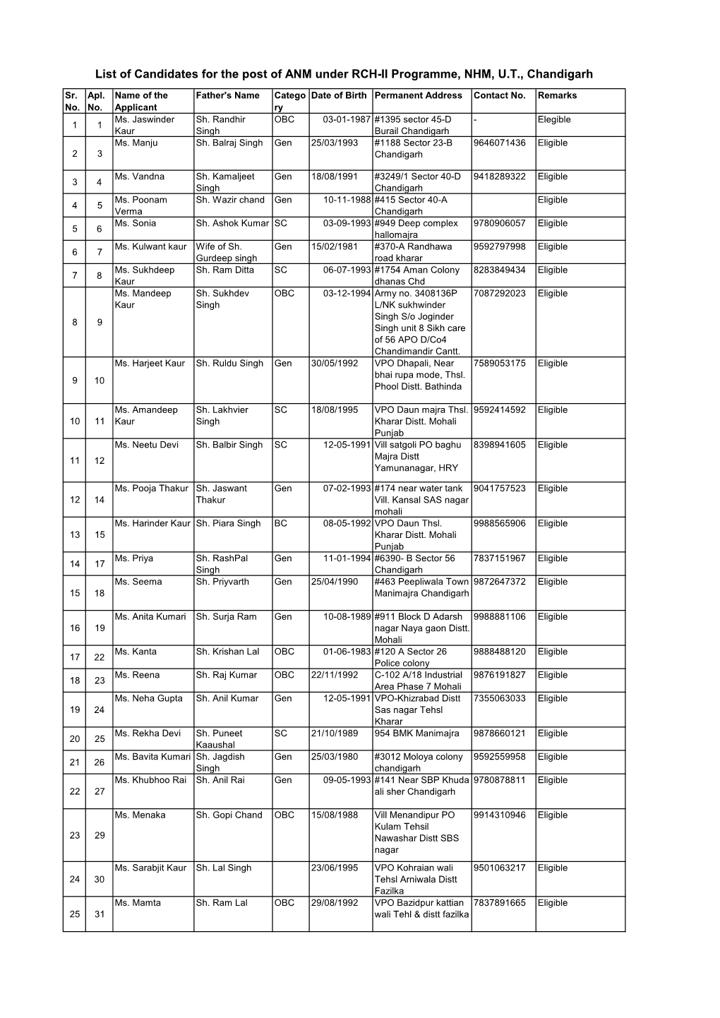 List of Candidates for the Post of ANM Under RCH-II Programme, NHM, U.T., Chandigarh