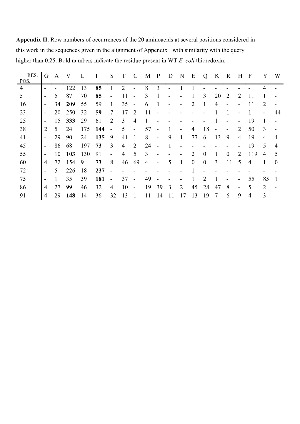 Appendix II. Row Numbers of Occurrences of the 20 Aminoacids at Several Positions Considered