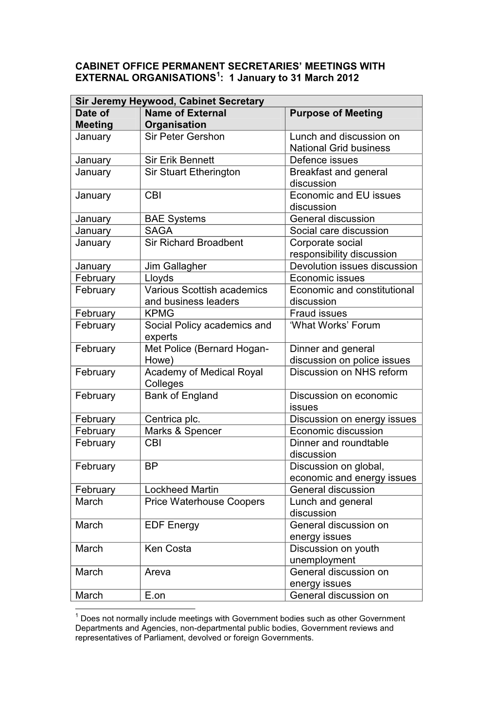 Cabinet Office Permanent Secretaries' Meetings with External