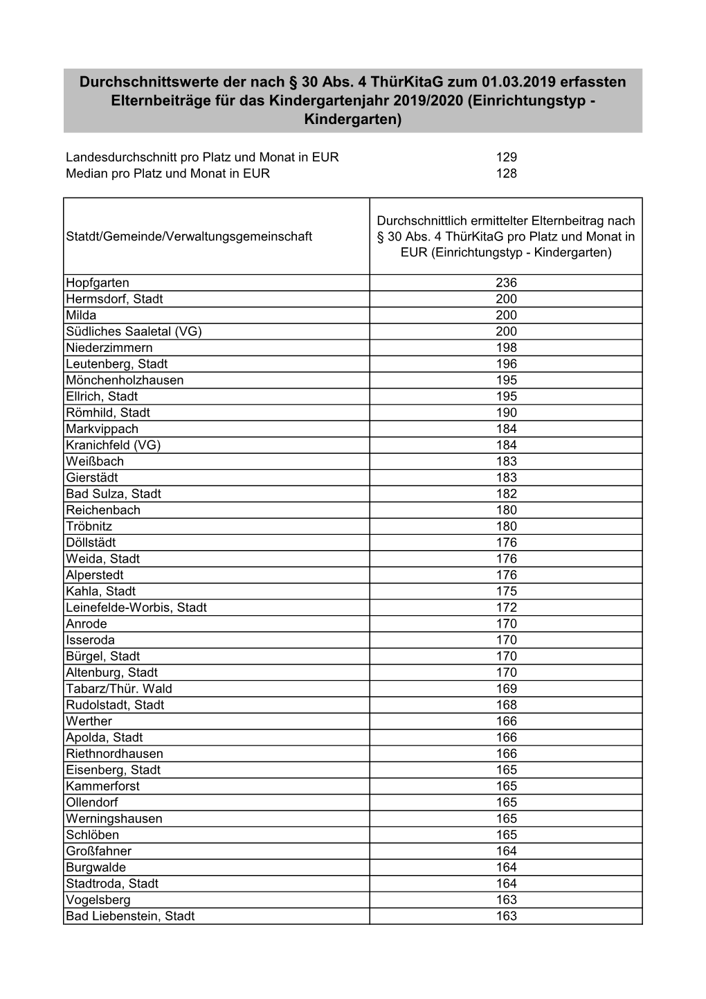 Durchschnittswerte Der Nach § 30 Abs. 4 Thürkitag Zum 01.03.2019 Erfassten Elternbeiträge Für Das Kindergartenjahr 2019/2020 (Einrichtungstyp - Kindergarten)