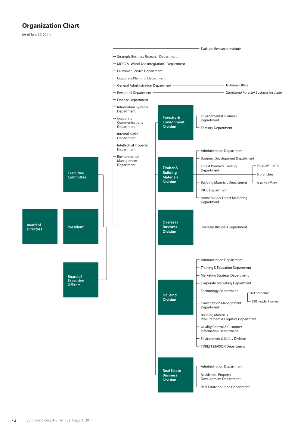 Organization Chart