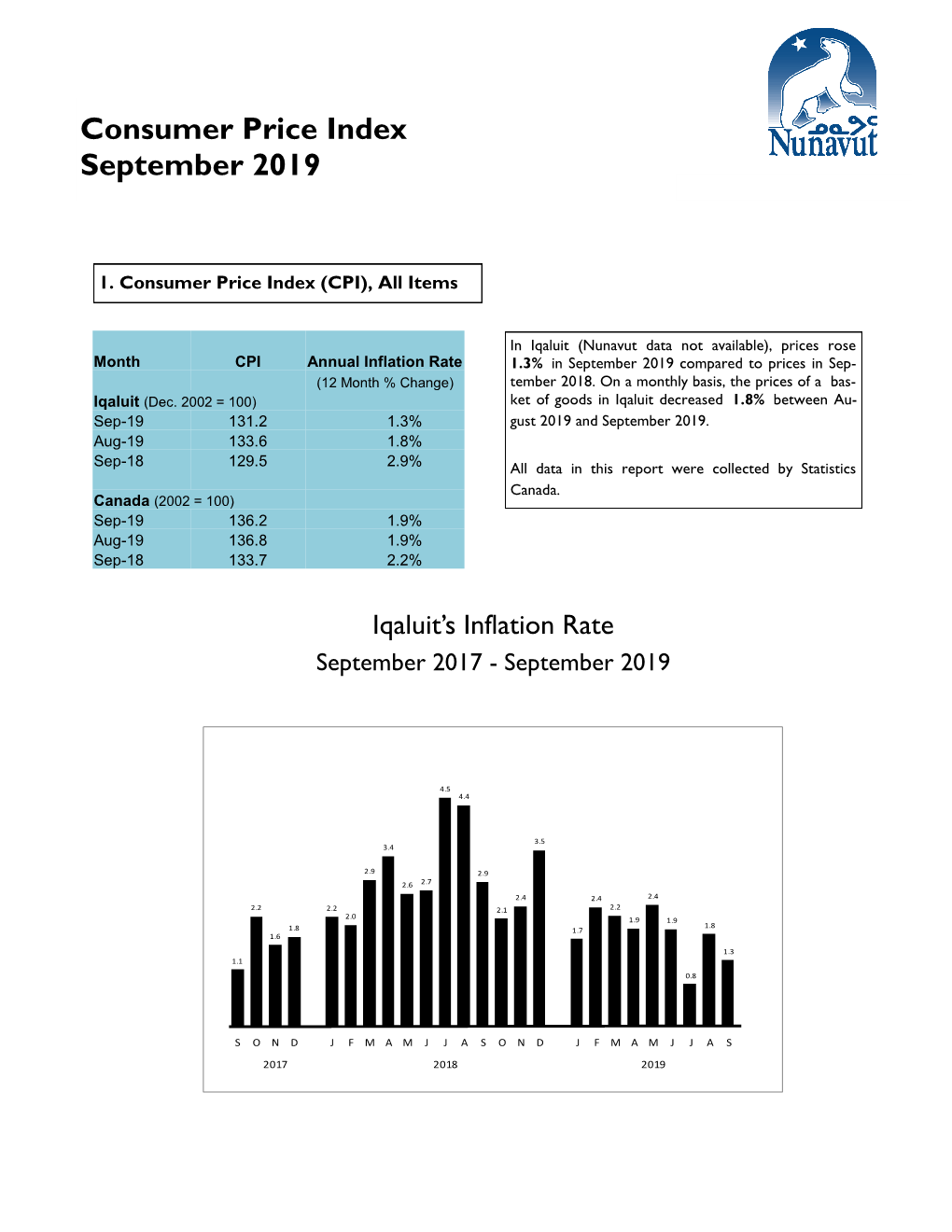 Consumer Price Index September 2019