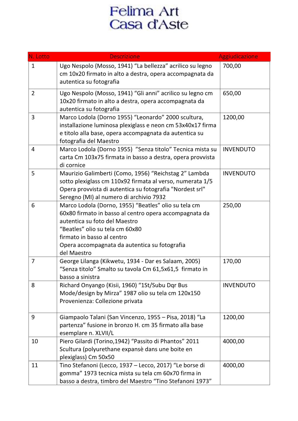 N. Lotto Descrizione Aggiudicazione 1 Ugo Nespolo