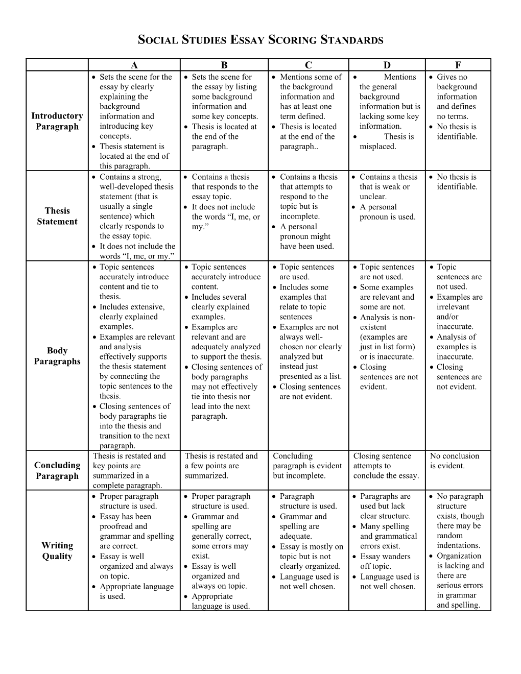 Social Studies Essay Scoring Standards