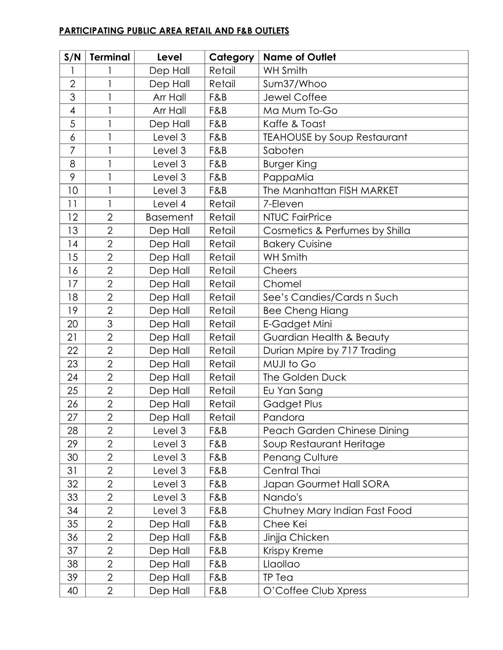 S/N Terminal Level Category Name of Outlet 1 1 Dep Hall Retail WH Smith