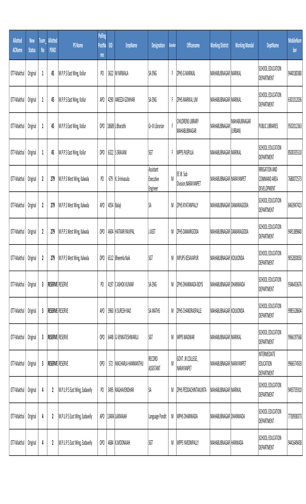 077-Makthal Original 1 45 M.P.P.S East Wing, Kollur PO 3622 M NIRMALA SA ENG F ZPHS G MARIKAL MAHABUBNAGAR MARIKAL 9440180380 DEPARTMENT