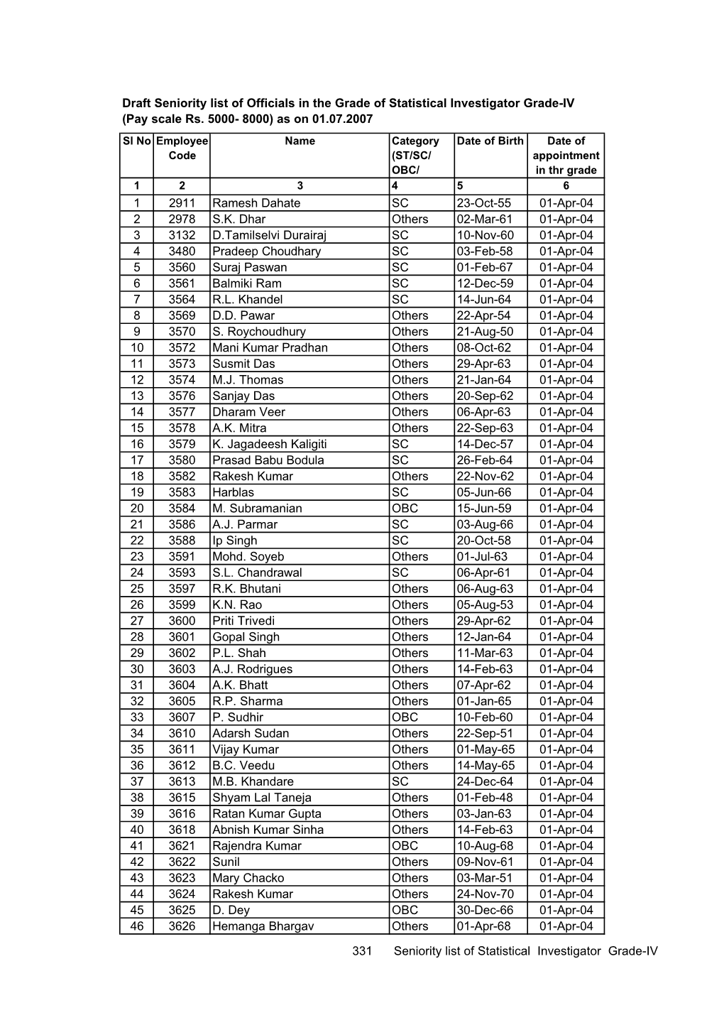 Draft Seniority List of S.I. Grade-IV As on 01.11.2007