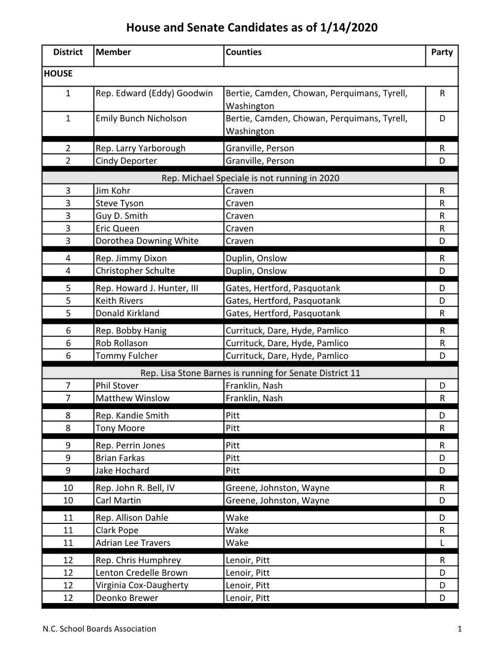 House and Senate Candidates As of 1/14/2020