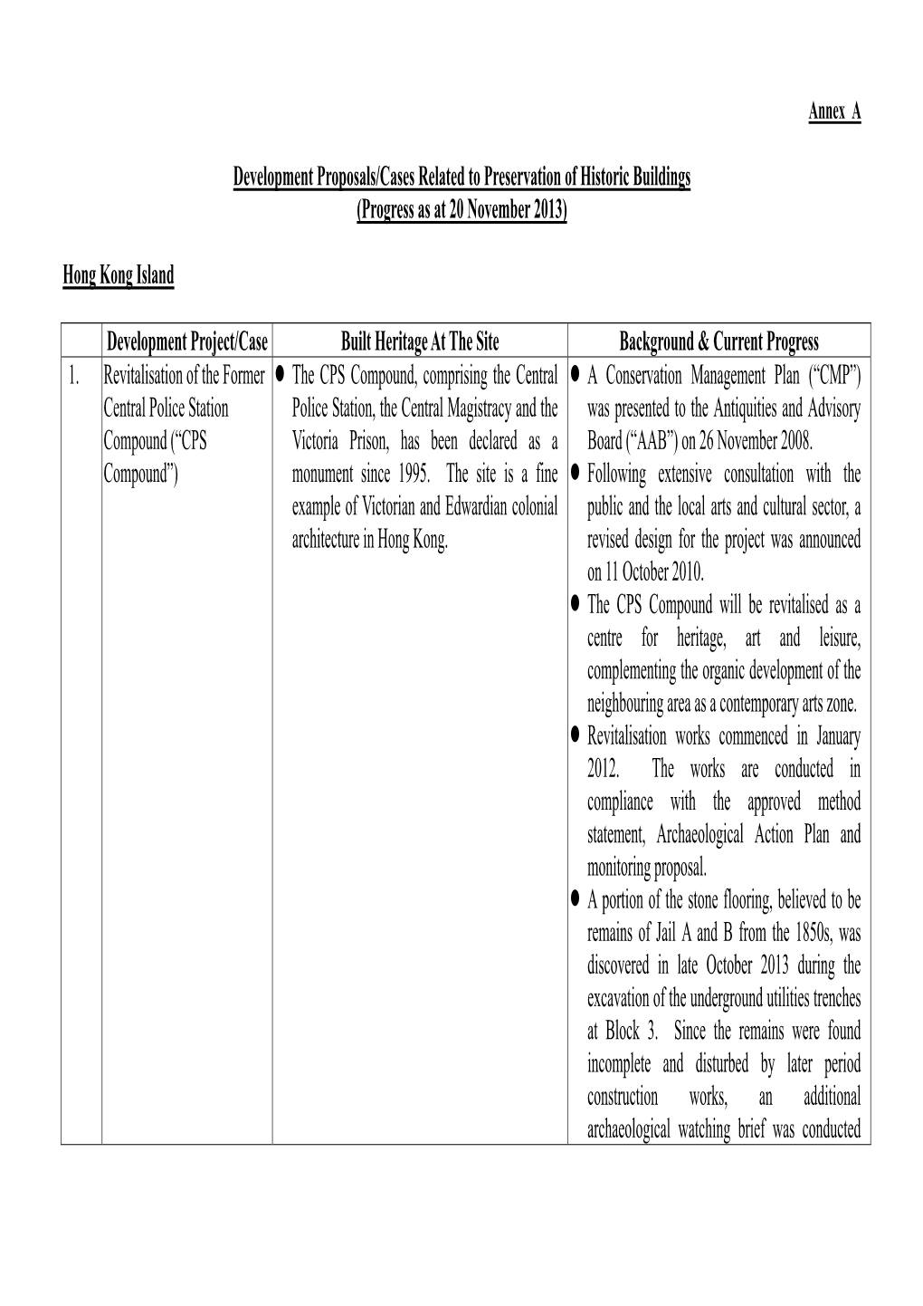 Development Proposals/Cases Related to Preservation of Historic Buildings (Progress As at 20 November 2013) Hong Kong Island