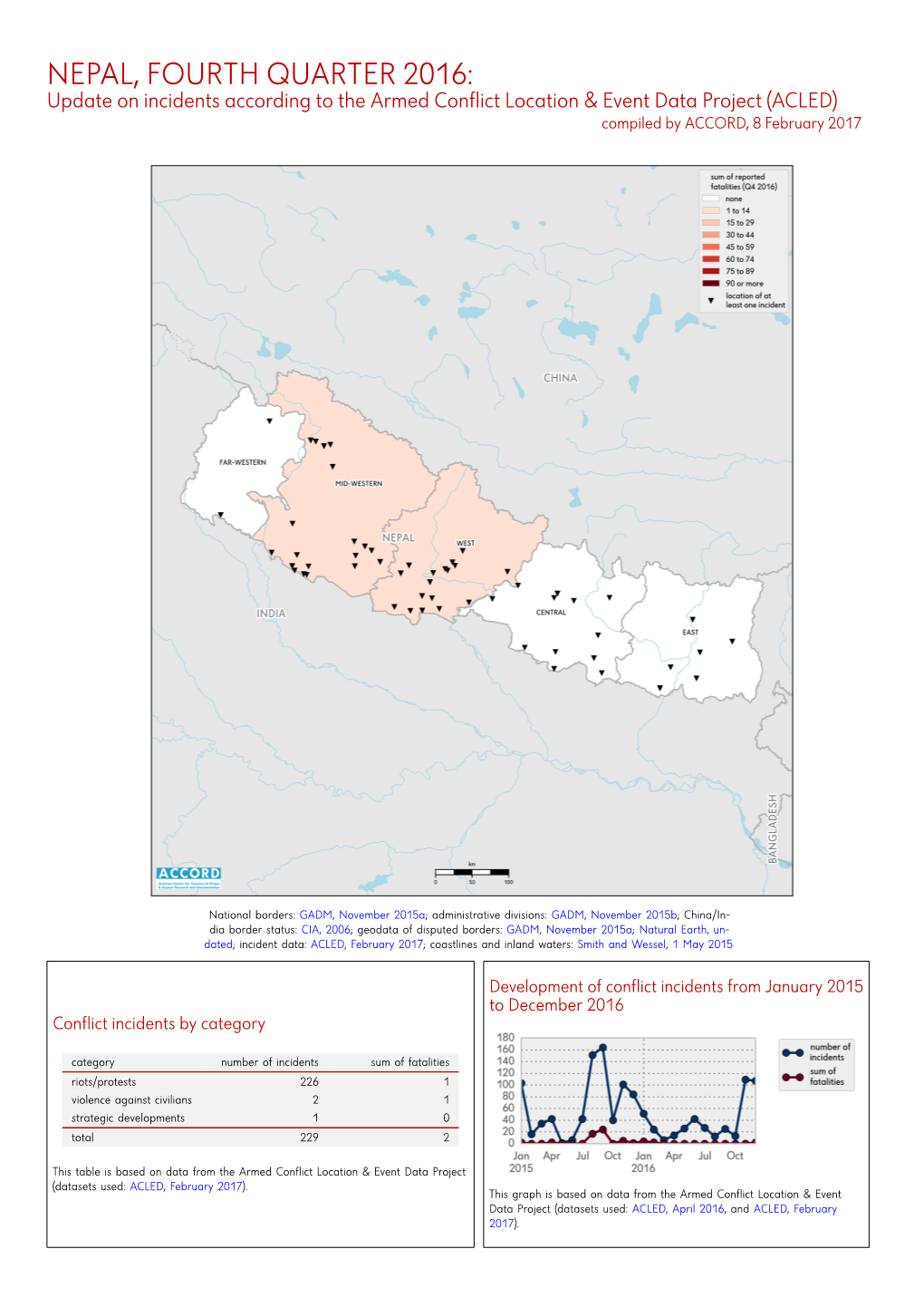 Nepal, 4. Quartal 2016: Kurzübersicht Über Vorfälle Aus Dem Armed