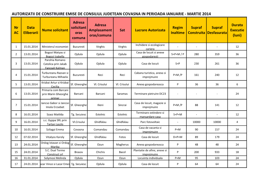 Autorizatii De Construire Emise De Consiliul Judetean Covasna in Perioada Ianuarie - Martie 2014