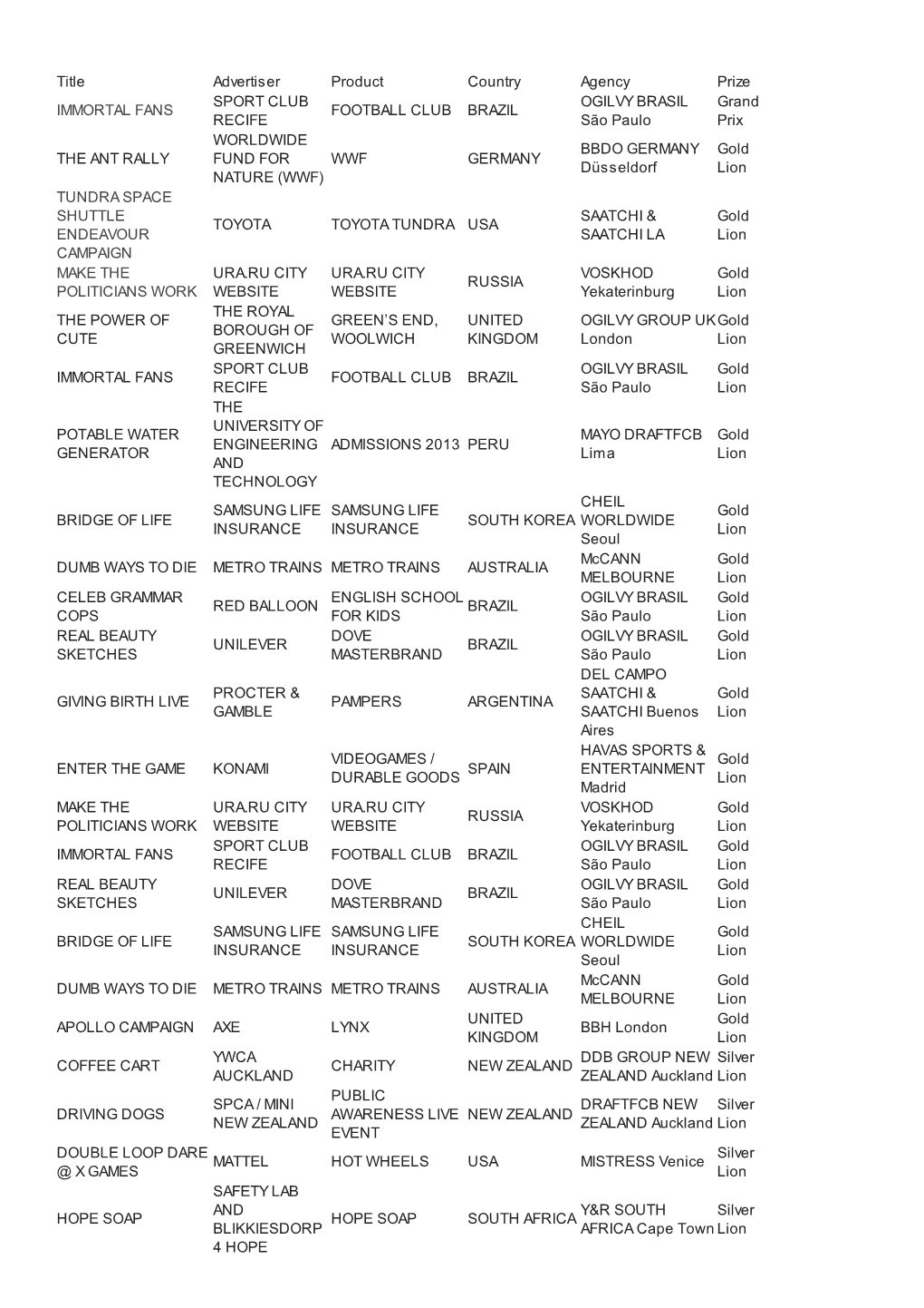 Title Advertiser Product Country Agency Prize IMMORTAL FANS SPORT CLUB RECIFE FOOTBALL CLUB BRAZIL OGILVY BRASIL São Paulo Gran