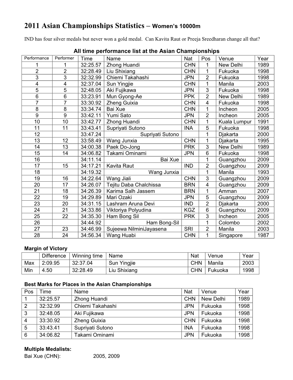 2011 Asian Championships Statistics – Women's 10000M